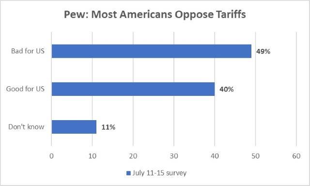pew survey finds most americans oppose tariffs